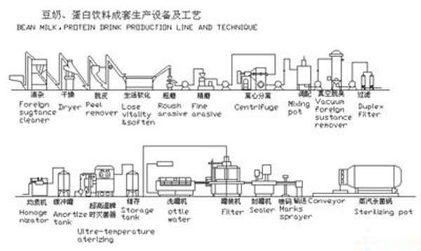 蛋白饮料生产线